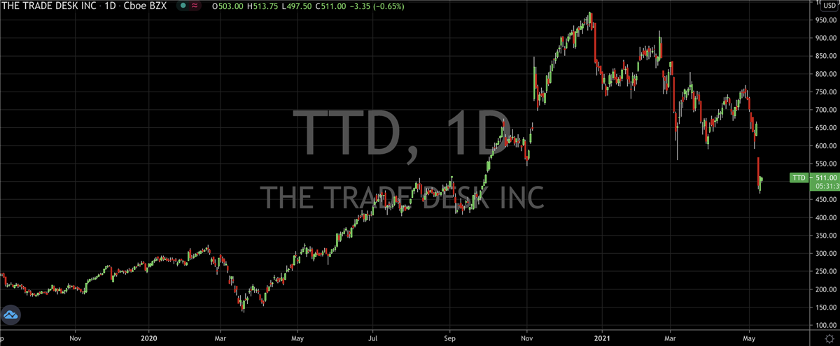 Have The Wheels Come Off The Trade Desk (NASDAQ: TTD)